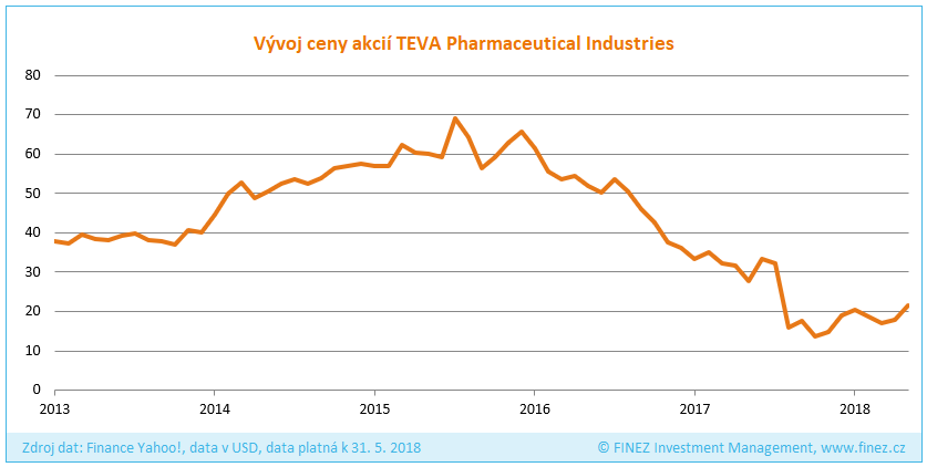 Vývoj ceny akcií společnosti TEVA Pharmaceutical Industries