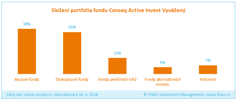Conseq Active Invest Vyvážený - Složení portfolia fondu