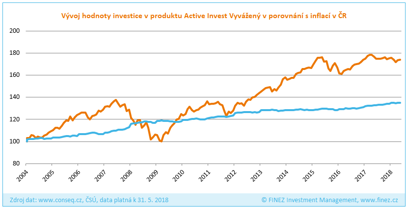 Conseq Active Invest Vyvážený - Vývoj hodnoty investice v porovnání s inflací