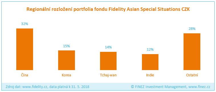 Fidelity Asian Special Situations - Složení portfolia fondu