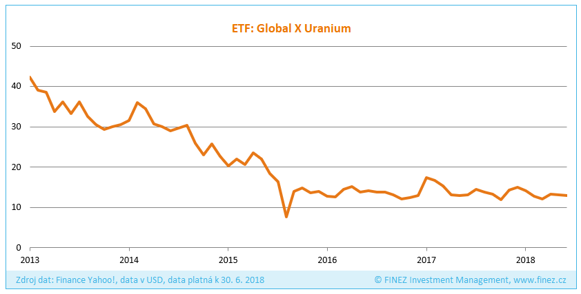 Vývoj ceny akcií ETF Global X Uranium