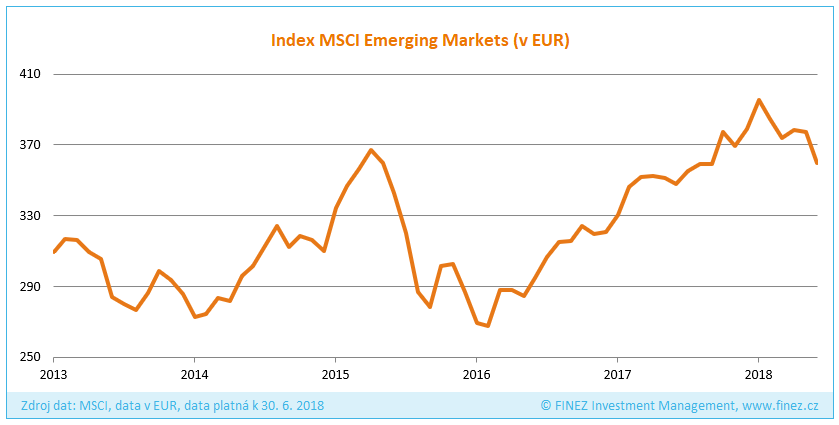Vývoj hodnoty indexu MSCI Emerging Markets (v EUR)