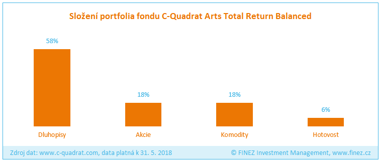 C-Quadrat Arts Total Return Balanced - Složení portfolia fondu