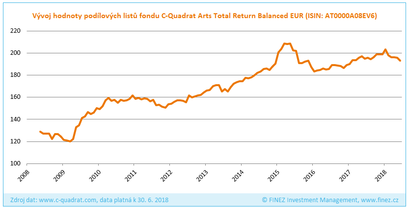 C-Quadrat Arts Total Return Balanced - Historický vývoj hodnoty investice