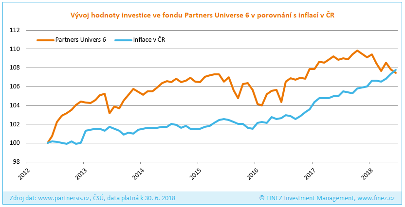 Partners Universe 6 - Vývoj hodnoty investice v porovnání s inflací
