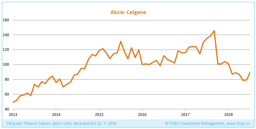 Vývoj ceny akcií společnosti Celgene