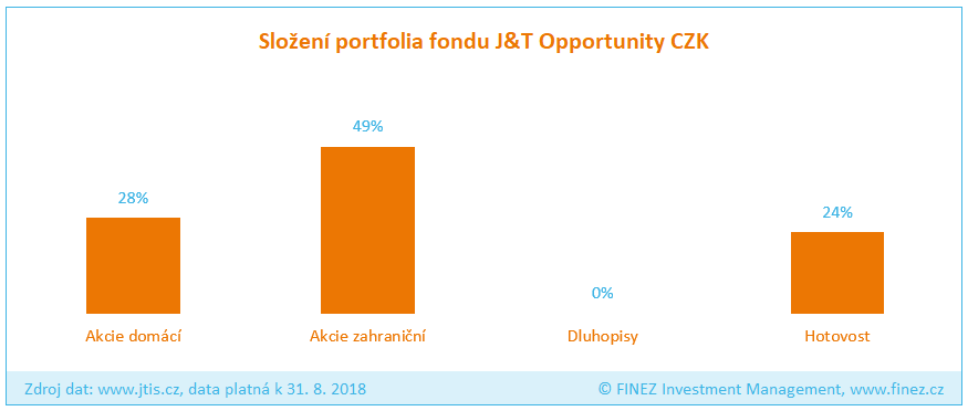 J&T Opportunity - Složení portfolia fondu