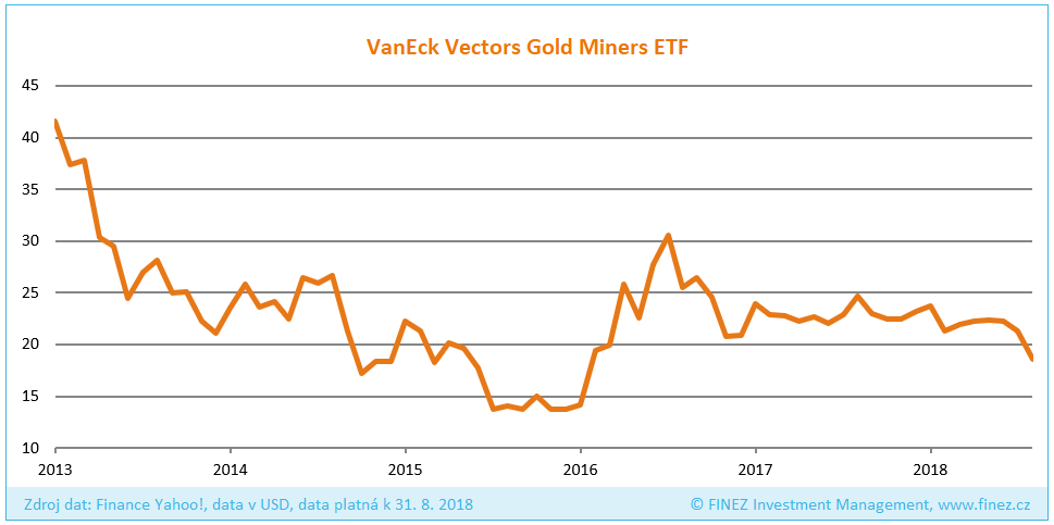 Vývoj ceny akcií VanEck Vectors Gold Miners ETF