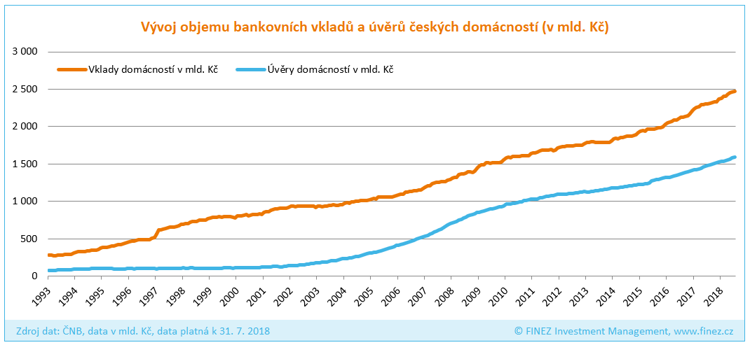 Vývoj objemu bankovních vkladů a úvěrů českých domácností