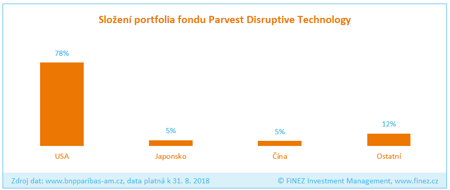 Parvest Disruptive Technology - složení portfolia fondu