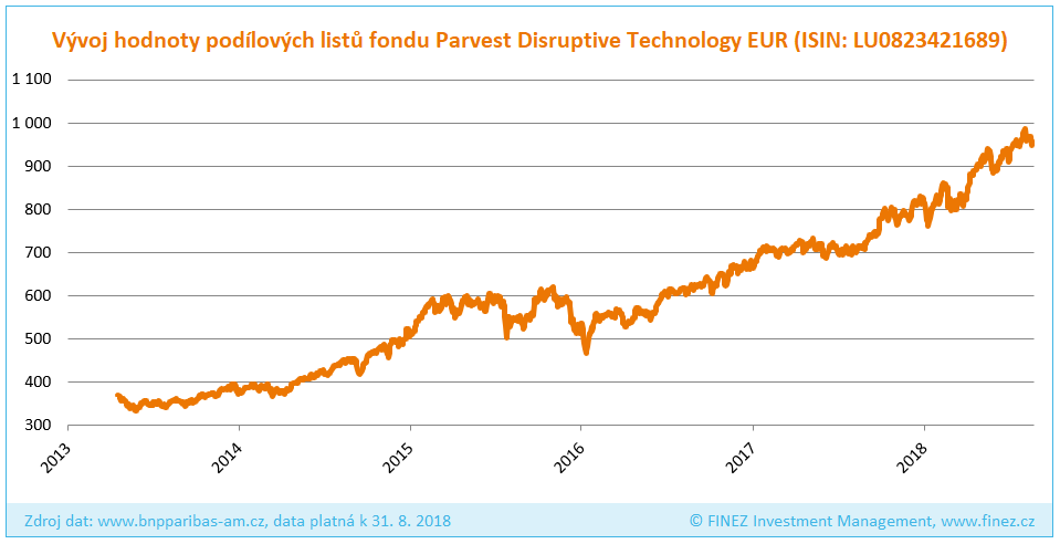 Parvest Disruptive Technology - Historický vývoj hodnoty investice