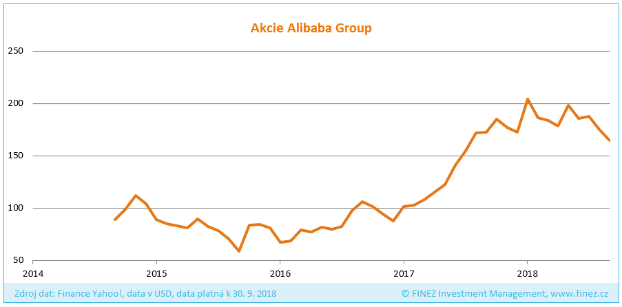 Vývoj ceny akcií společnosti Alibaba Group