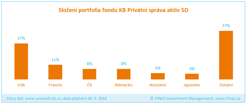 KB Privátní správa aktiv 5D - složení portfolia fondu