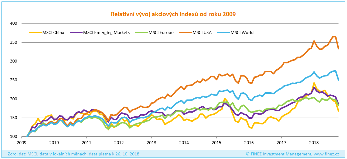 Panika na trzích: Relativní vývoj akciových indexů od roku 2009