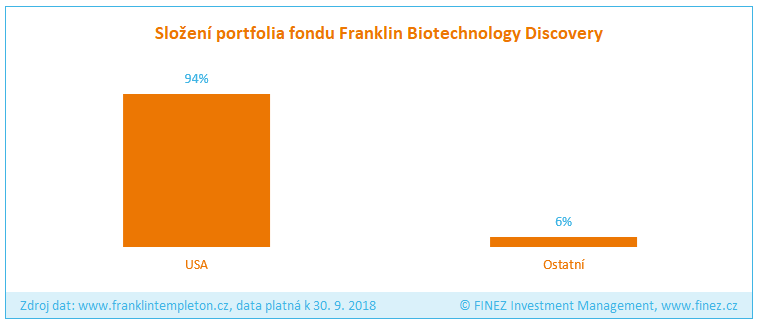 Franklin Biotechnology Discovery - Složení portfolia fondu
