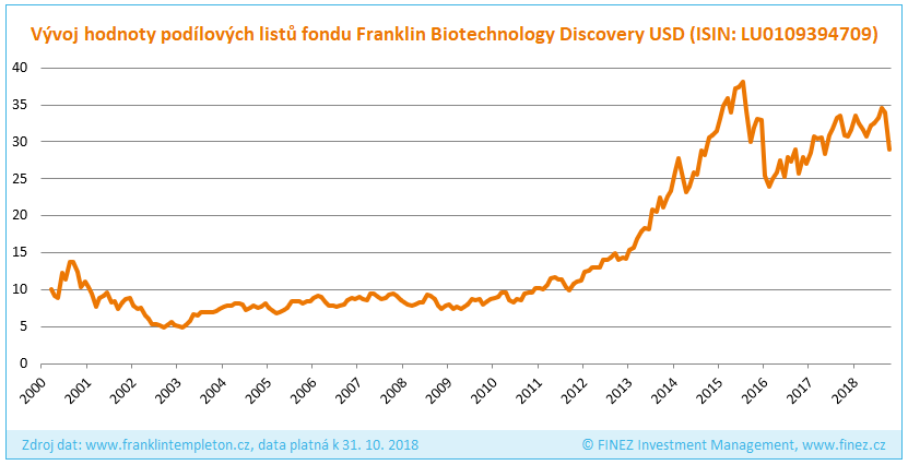 Franklin Biotechnology Discovery - Historický vývoj hodnoty investice