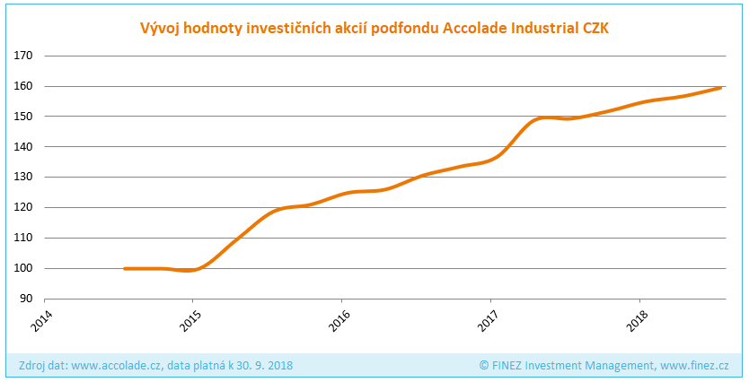 Accolade Industrial Fund - Historický vývoj hodnoty investice
