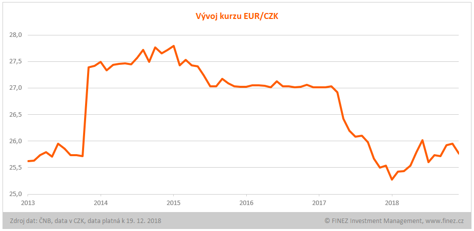 Vývoj kurzu EUR/CZK