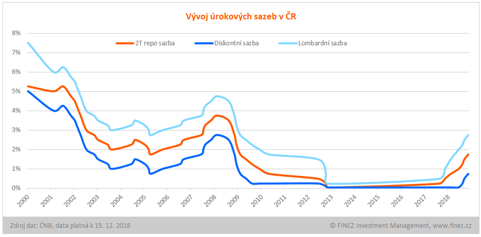 Vývoj úrokových sazeb v ČR od roku 2000