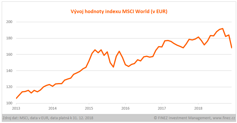 Vývoj hodnoty indexu MSCI World (v EUR)