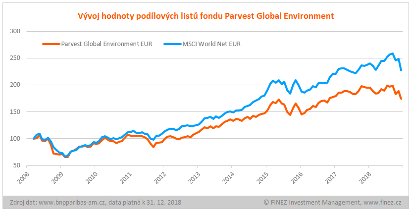 Parvest Global Environment - historický vývoj hodnoty podílových listů