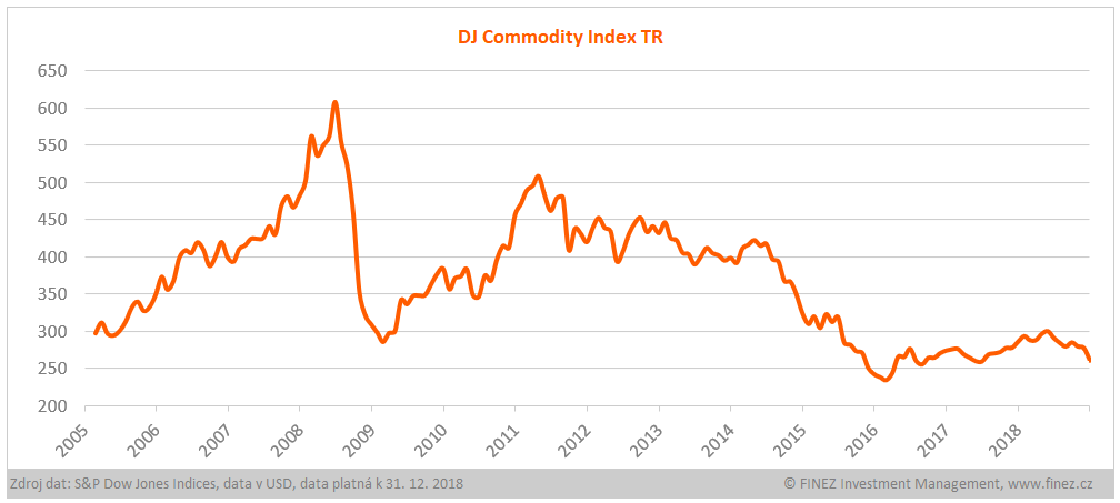 Vývoj hodnoty indexu DJ Commodity