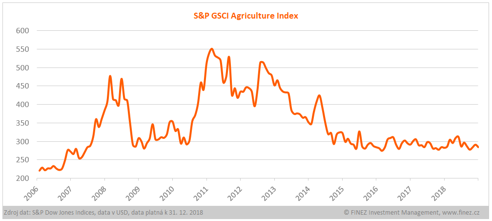 Vývoj hodnoty indexu S&P GSCI Agriculture