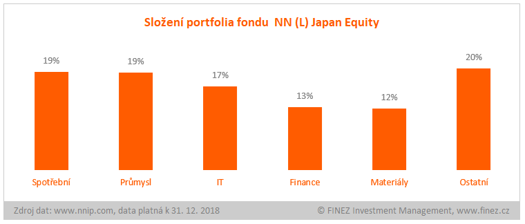 NN (L) Japan Equity - složení portfolia fondu