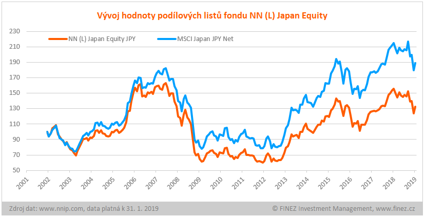 NN (L) Japan Equity - historický vývoj hodnoty podílových listů