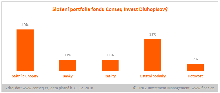 Conseq Invest Dluhopisový - složení portfolia fondu