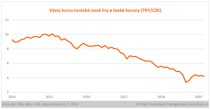 Vývoj kurzu turecké nové liry (TRY/CZK)