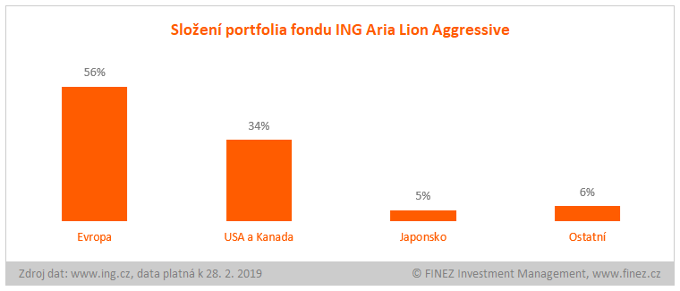 ING Aria Lion Aggressive - složení portfolia fondu