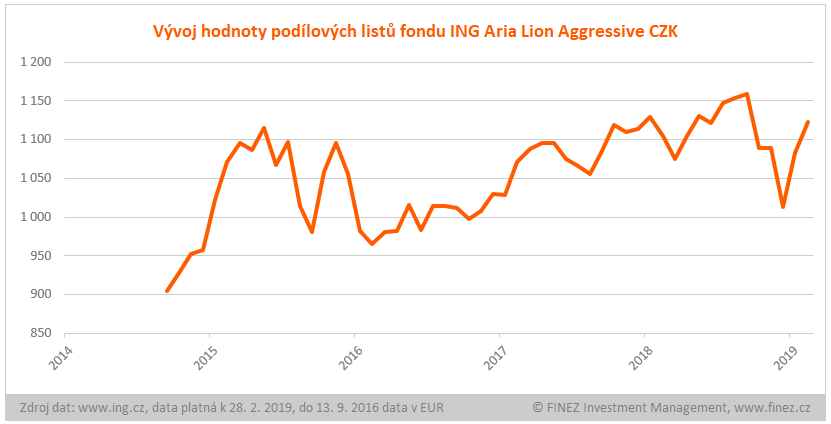 ING Aria Lion Aggressive - historický vývoj hodnoty podílových listů