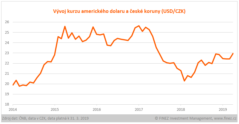 Vývoj kurzu amerického dolaru (USD/CZK)