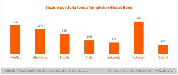 Templeton Global Bond - složení portfolia fondu