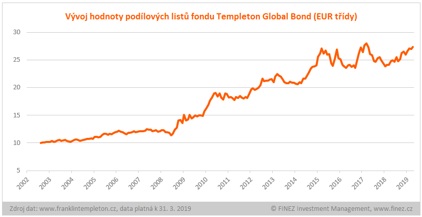 Templeton Global Bond - historický vývoj hodnoty podílových listů