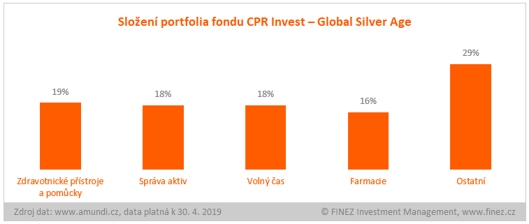 CPR Invest - Global Silver Age - složení portfolia fondu
