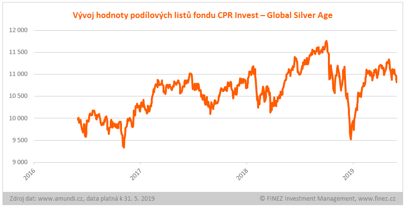 CPR Invest - Global Silver Age - historický vývoj hodnoty podílových listů