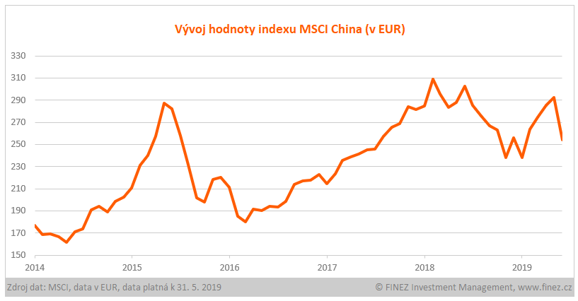 Vývoj hodnoty indexu MSCI China