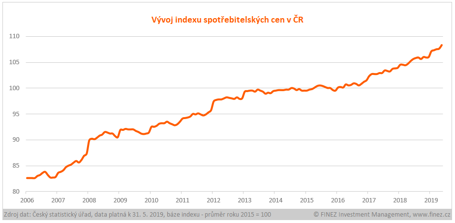 Inflace - historický vývoj indexu spotřebitelských cen v ČR