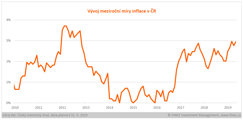 Vývoj meziroční míry inflace v ČR