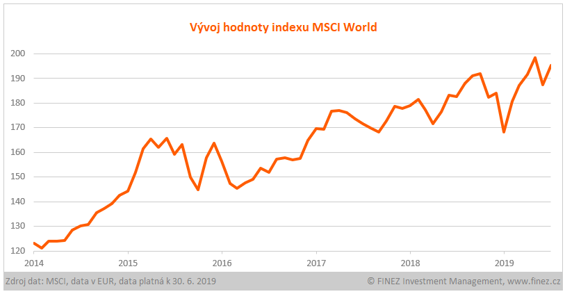 Vývoj hodnoty indexu MSCI World