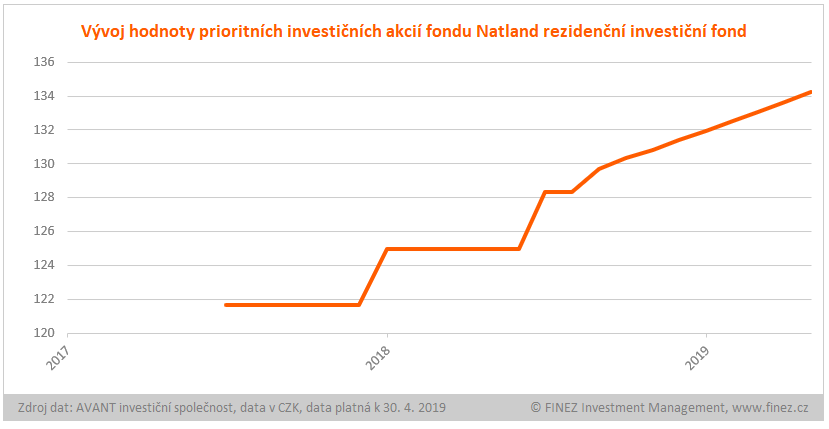 Natland rezidenční - historický vývoj hodnoty prioritních investičních akcií fondu