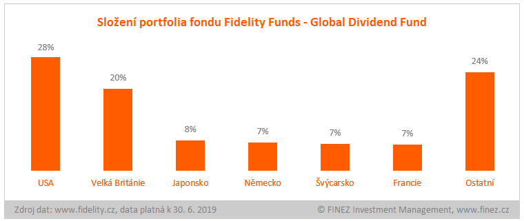 Fidelity Funds - Global Dividend Fund CZK - složení portfolia fondu