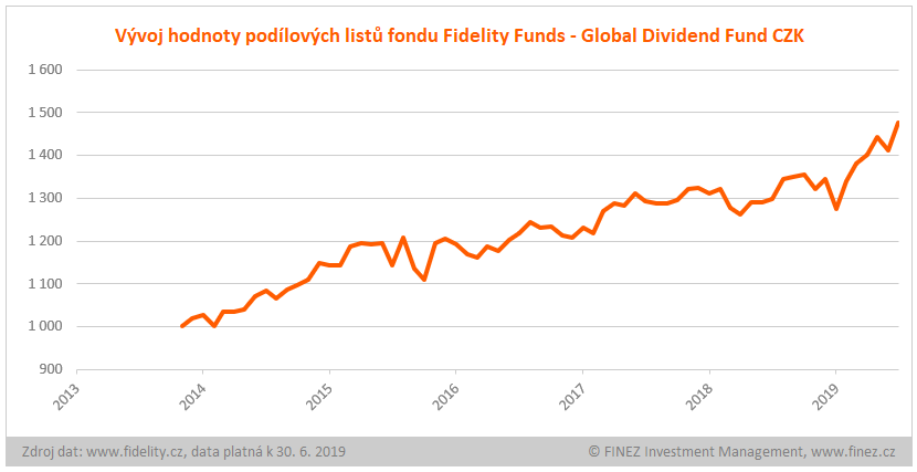 Fidelity Funds - Global Dividend Fund CZK - historický vývoj hodnoty podílových listů
