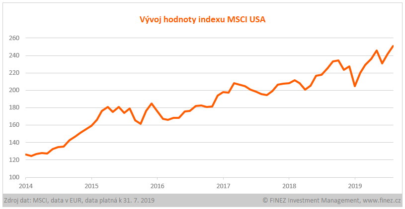 Vývoj hodnoty indexu MSCI USA