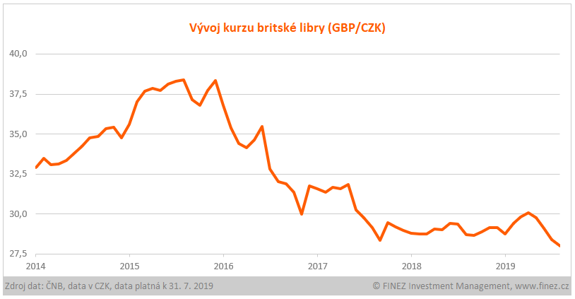 Vývoj kurzu britské libry (GBP/CZK)