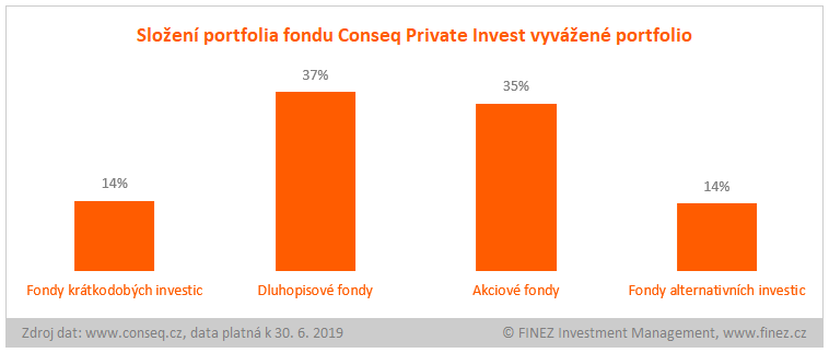 Conseq Private Invest vyvážené portfolio - složení portfolia fondu