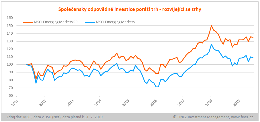Relativní srovnání vývoje indexů MSCI Emerging Markets SRI a MSCI Emerging Markets