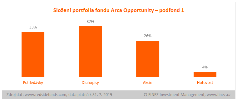 Arca Opportunity - podfond 1 - složení portfolia fondu
